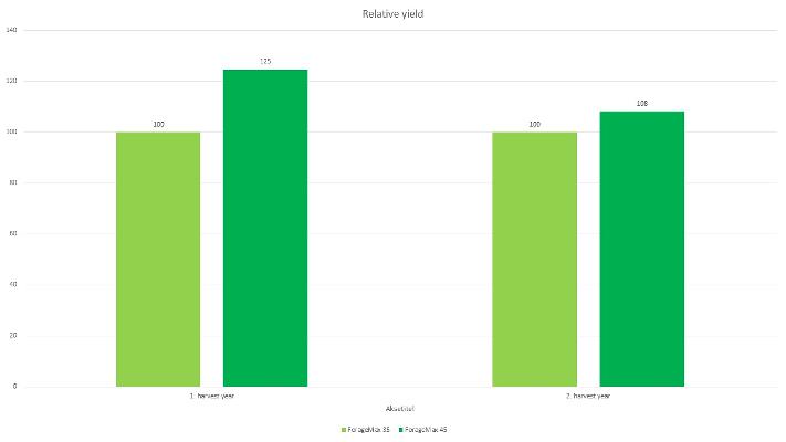 25 Higher Yield With Ryegrass Plus - 